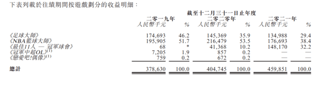 背靠NBA,望尘科技“啃老”勇闯IPO,“烧钱”的蓝海好游吗?4