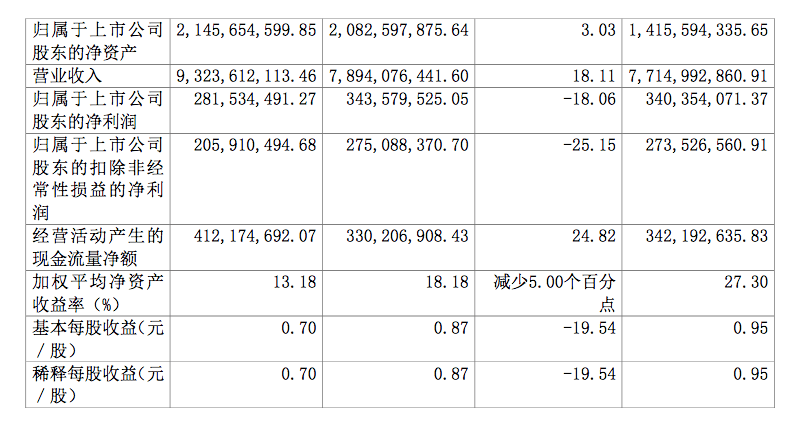 高端零食第一股发布财报,良品铺子2021年净利润下滑超18%1