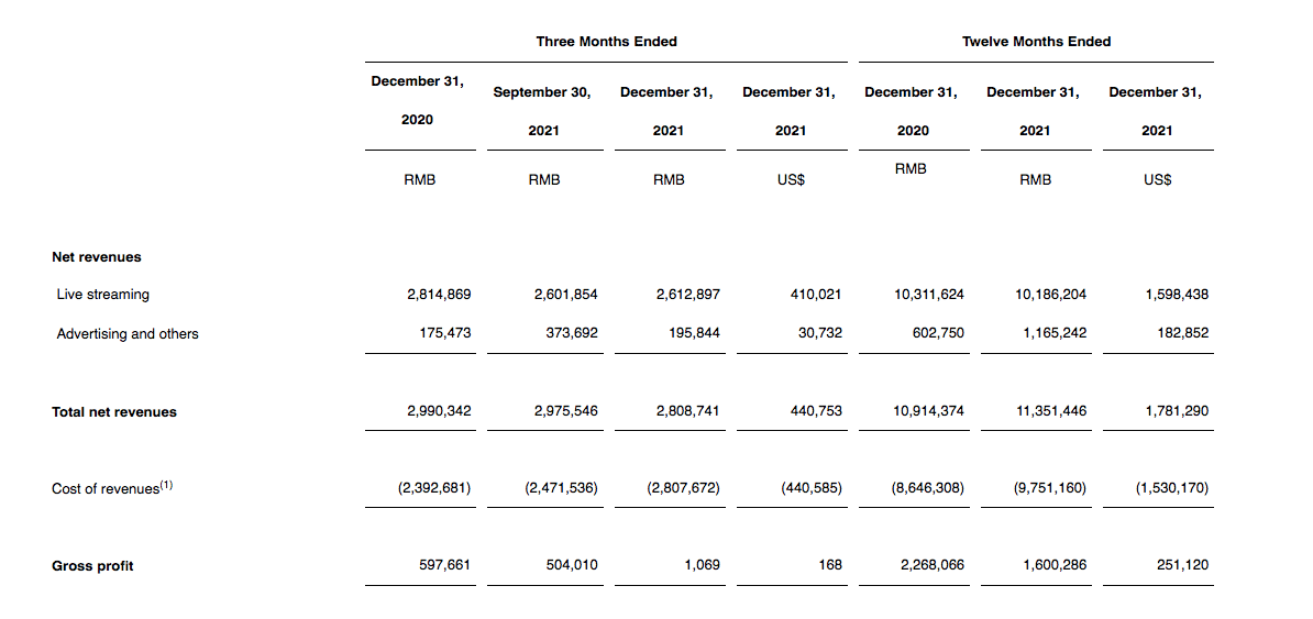 虎牙发布2021年全年财报:净收入113亿元,同比仅增长4%2