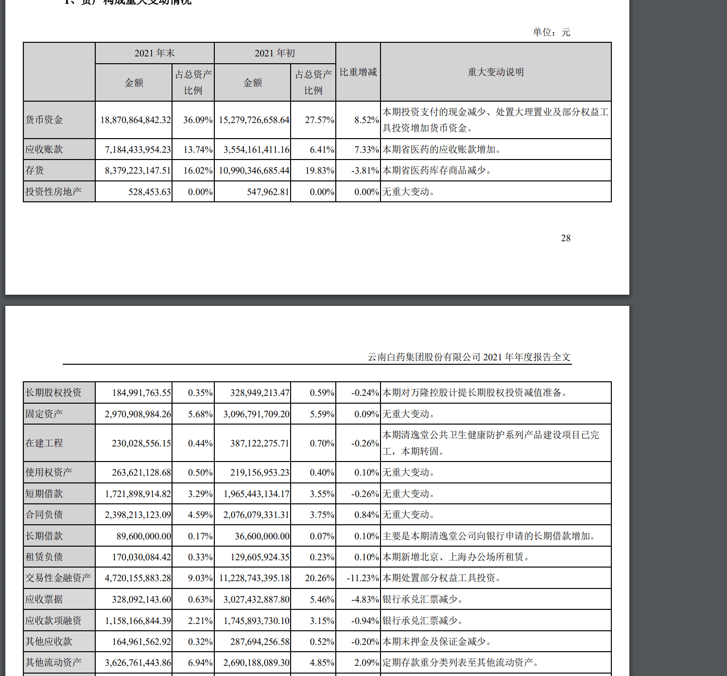 净利大降近50%,云南白药取消高管年度激励,证券投资亏损近20亿2
