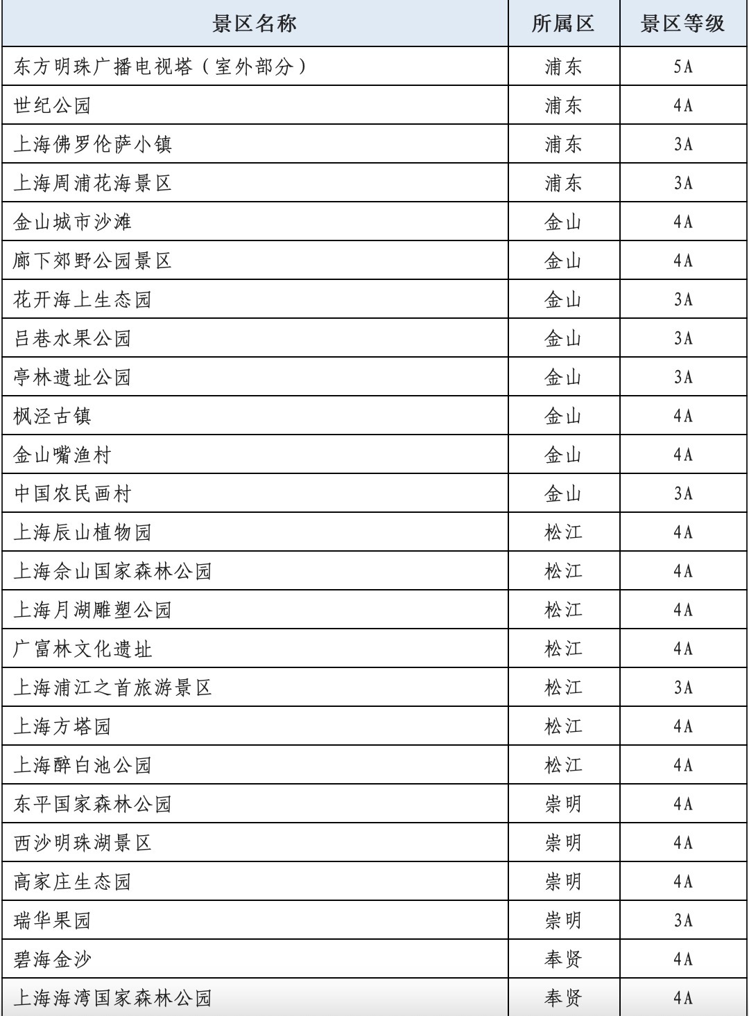 上海32家A级旅游景区恢复开放1