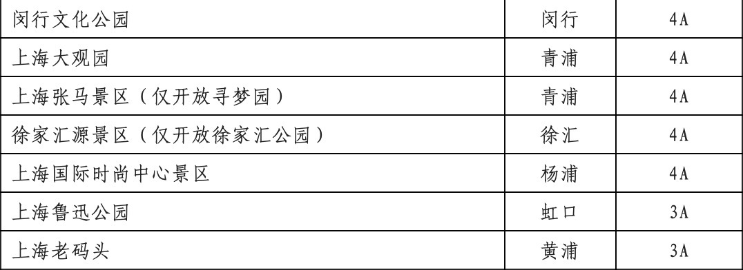 上海32家A级旅游景区恢复开放2