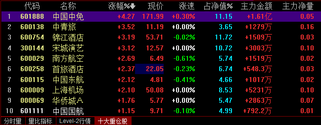 多地逐步恢复跨省旅游,相关板块涨幅居前2