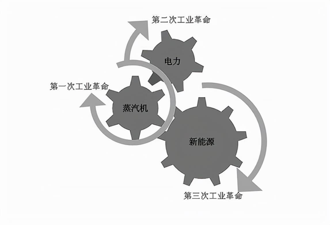 碳中和是干什么的？节能减排的背后，是一场百年未有之大变局5