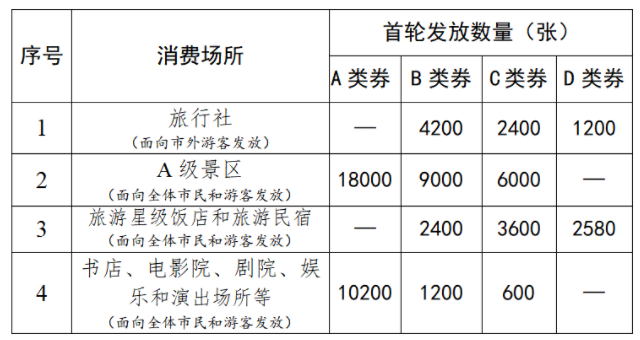2022黄山市文旅消费券发放时间1