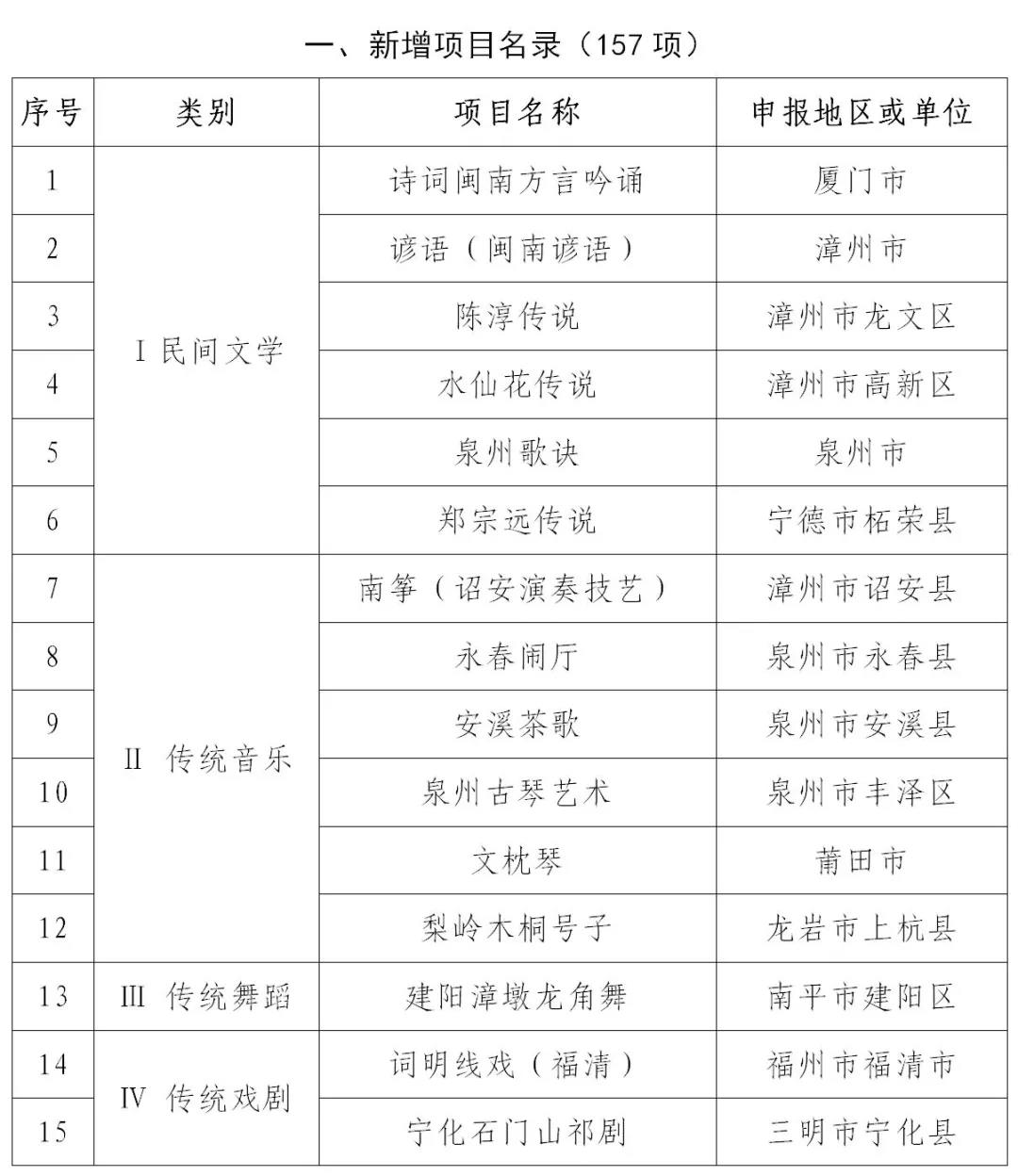 福建第七批省级非物质文化遗产代表性项目名录公布1