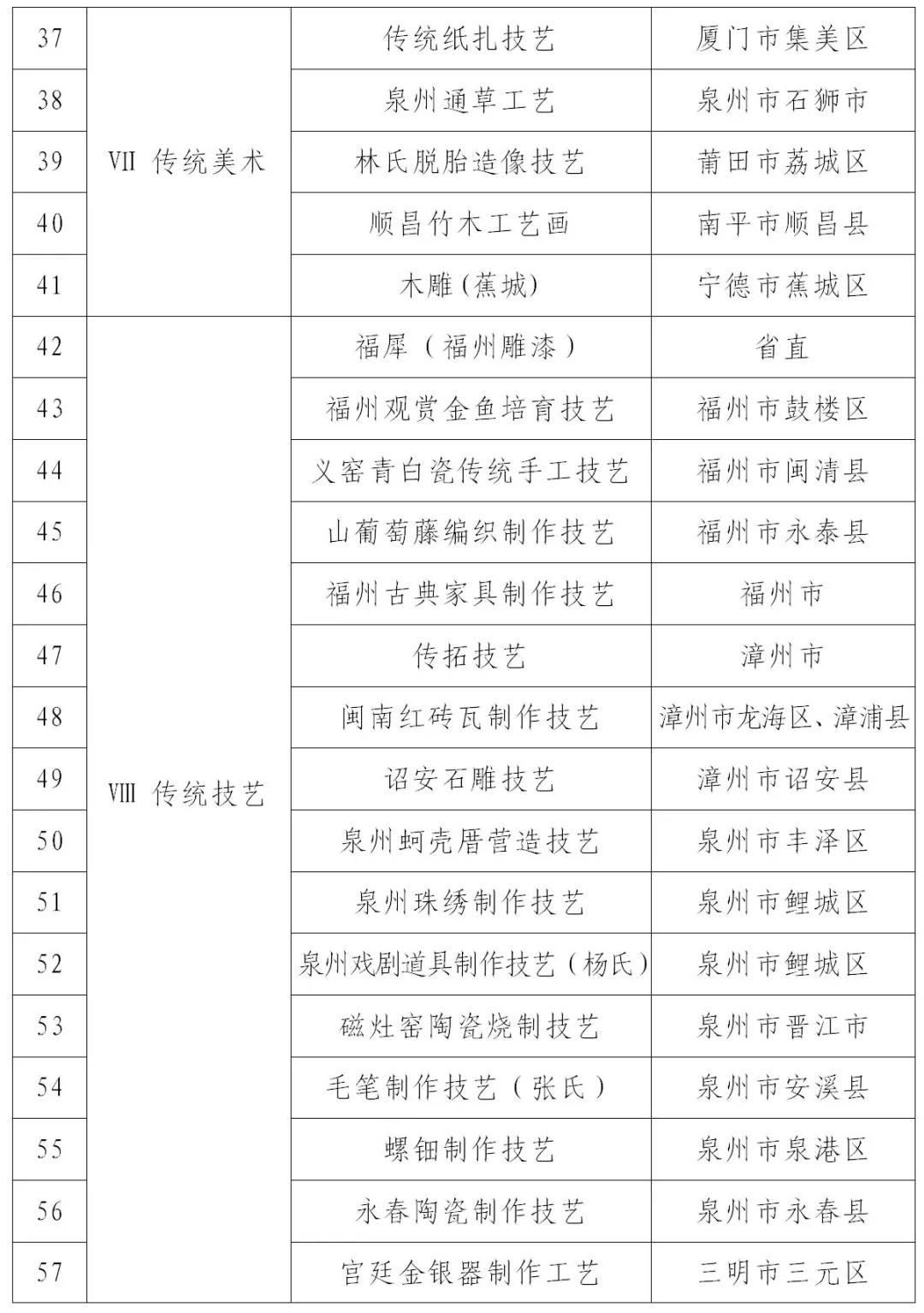 福建第七批省级非物质文化遗产代表性项目名录公布3
