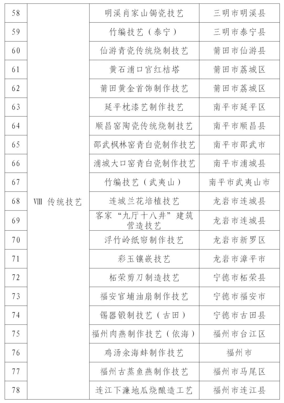 福建第七批省级非物质文化遗产代表性项目名录公布4