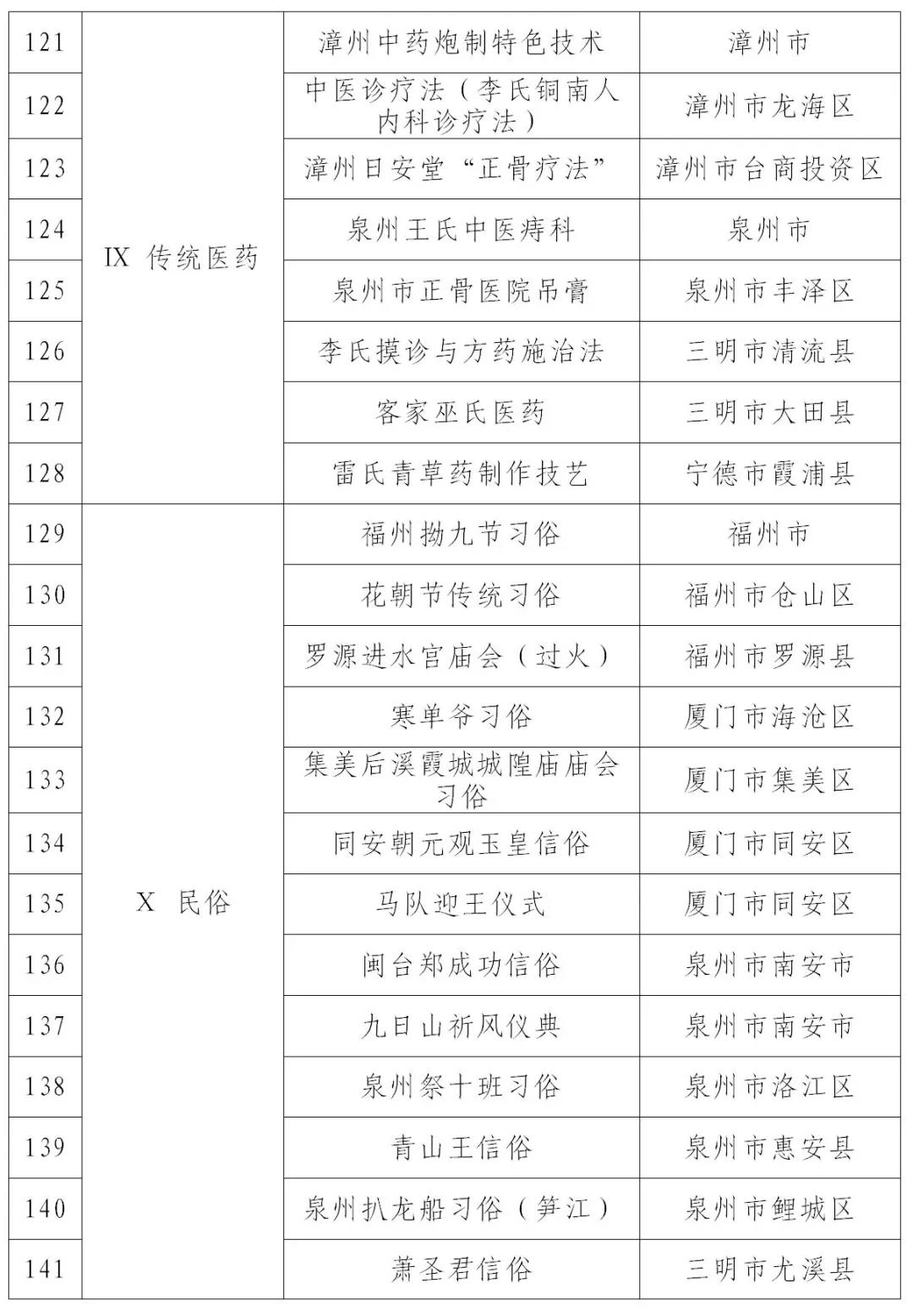 福建第七批省级非物质文化遗产代表性项目名录公布7