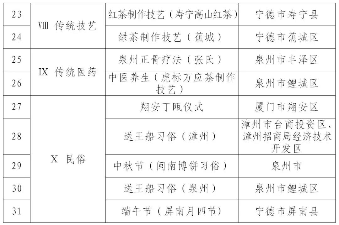福建第七批省级非物质文化遗产代表性项目名录公布10